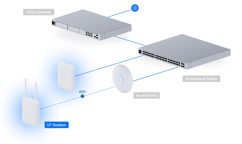 Ubiquiti - Gateway - U7-OutdoorUbiquiti UniFi U7- Wireless access point - Wireless