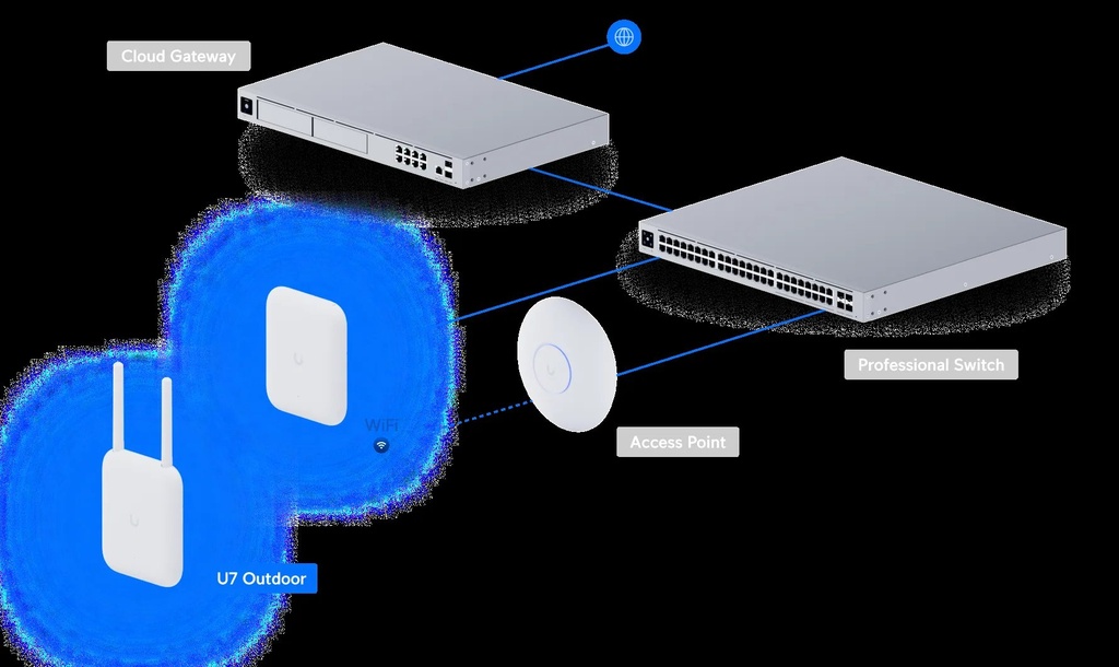 Ubiquiti - Gateway - U7-OutdoorUbiquiti UniFi U7- Wireless access point - Wireless
