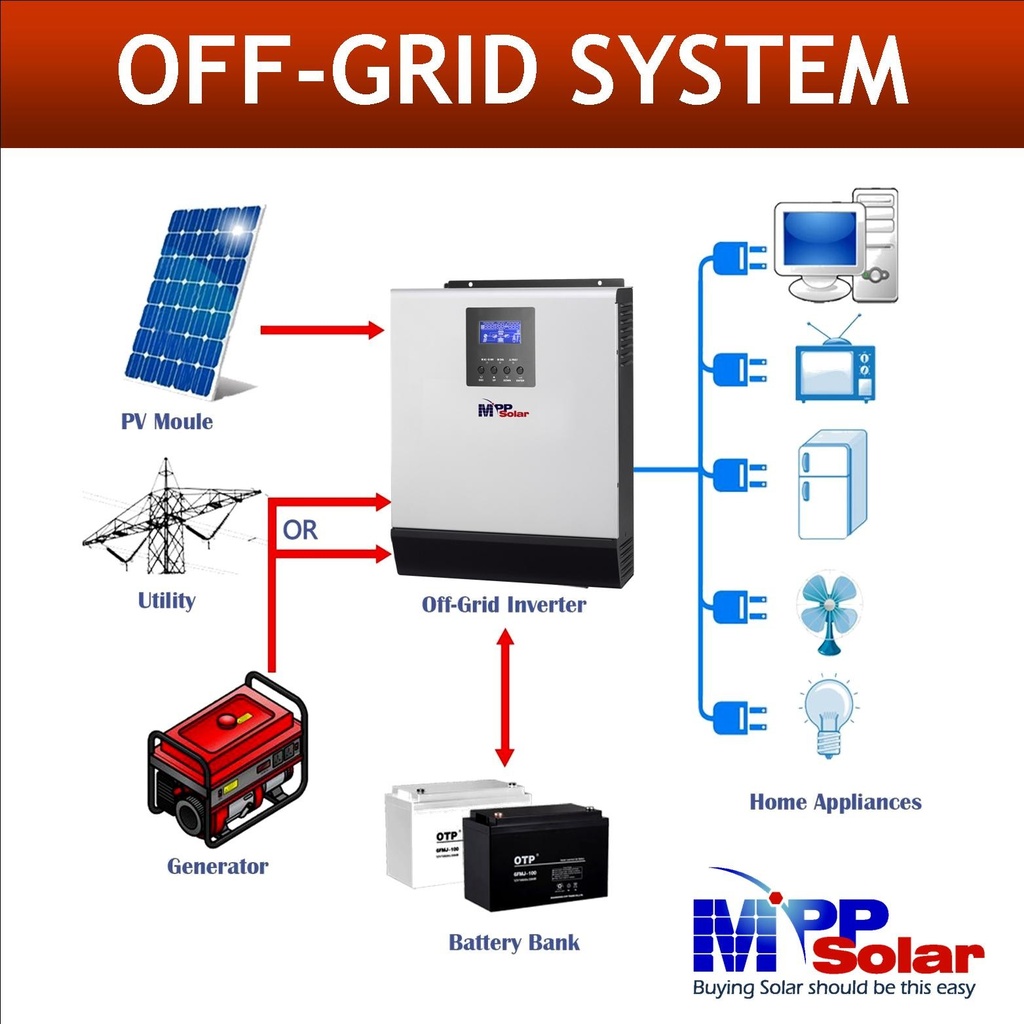 INVERSOR OFF GRID 1000WATTS 110V 12VDC