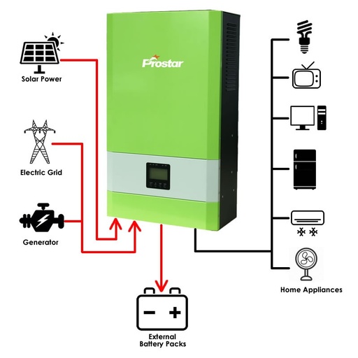 [PS-PSW2K-PRO] Inversor Off Grid 2000Watts 120V 24Vdc Cargador Solar Ups/Inversor, Salida Sinusoidal Pura Controlador Carga Solar Interno 60Amp(Pwm) Conmutación, Multi-Etapa De Carga, Chip Inteligente 4 Modos Operación: Normal/Bypass/Solar/Ahorro De Energía